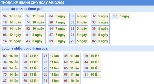 ​Thống kê miền Bắc nhanh ngày 17/9/2025