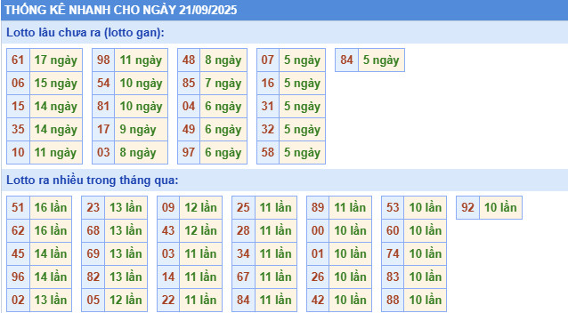 ​Thống kê miền Bắc nhanh ngày 17/9/2025
