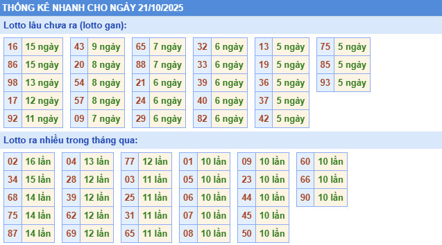 ​Thống kê miền Bắc nhanh ngày 17/9/2025