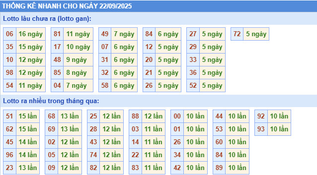 ​Thống kê miền Bắc nhanh ngày 17/9/2025