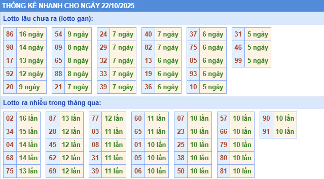 ​Thống kê miền Bắc nhanh ngày 17/9/2025