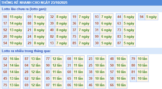 ​Thống kê miền Bắc nhanh ngày 17/9/2025
