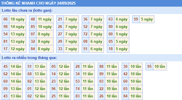 ​Thống kê miền Bắc nhanh ngày 17/9/2025