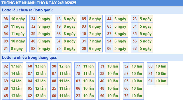 ​Thống kê miền Bắc nhanh ngày 17/9/2025