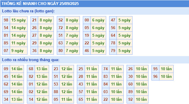 ​Thống kê miền Bắc nhanh ngày 17/9/2025