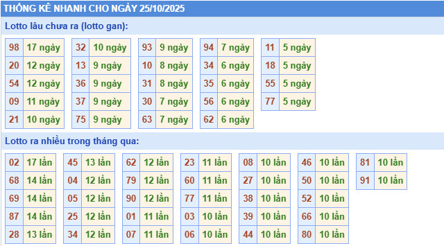 ​Thống kê miền Bắc nhanh ngày 17/9/2025