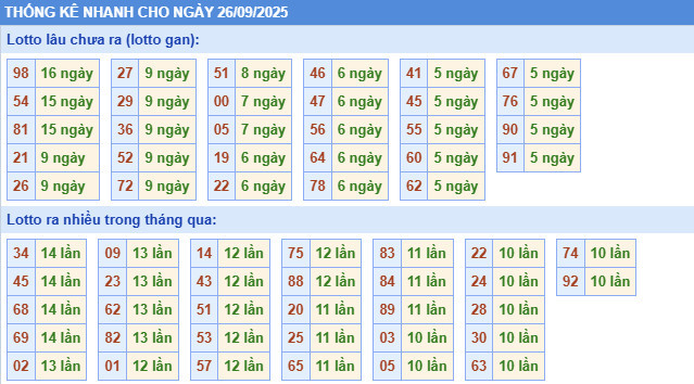 ​Thống kê miền Bắc nhanh ngày 17/9/2025