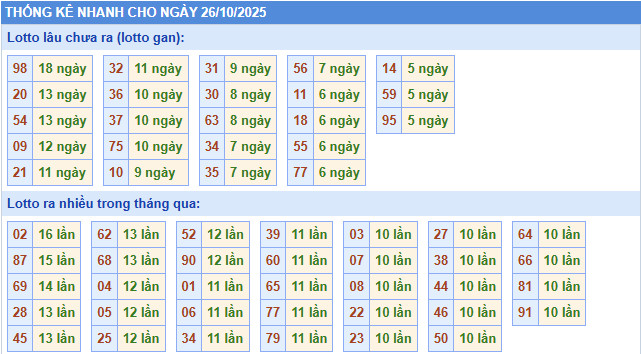 ​Thống kê miền Bắc nhanh ngày 17/9/2025