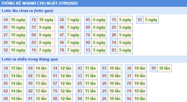 ​Thống kê miền Bắc nhanh ngày 17/9/2025