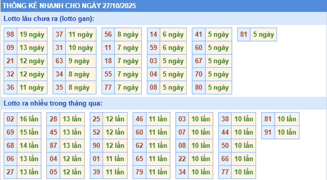 ​Thống kê miền Bắc nhanh ngày 17/9/2025