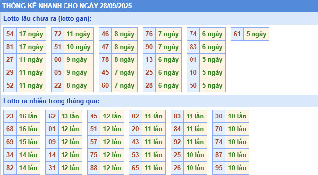​Thống kê miền Bắc nhanh ngày 17/9/2025