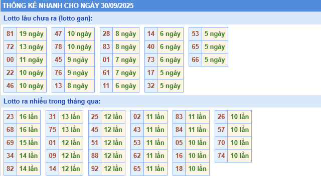 ​Thống kê miền Bắc nhanh ngày 17/9/2025