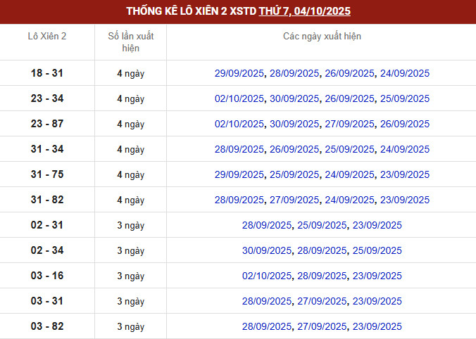 Thống kê đài MB thứ 4 lô xiên 2 biên độ mười ngày