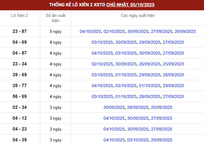 Thống kê đài MB thứ 4 lô xiên 2 biên độ mười ngày