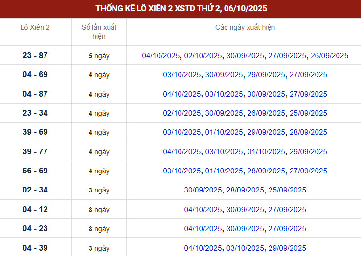Thống kê đài MB thứ 4 lô xiên 2 biên độ mười ngày
