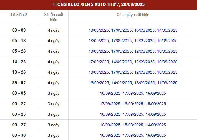 Thống kê đài MB thứ 4 lô xiên 2 biên độ mười ngày