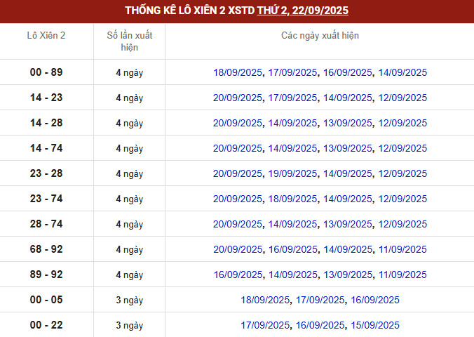 Thống kê đài MB thứ 4 lô xiên 2 biên độ mười ngày