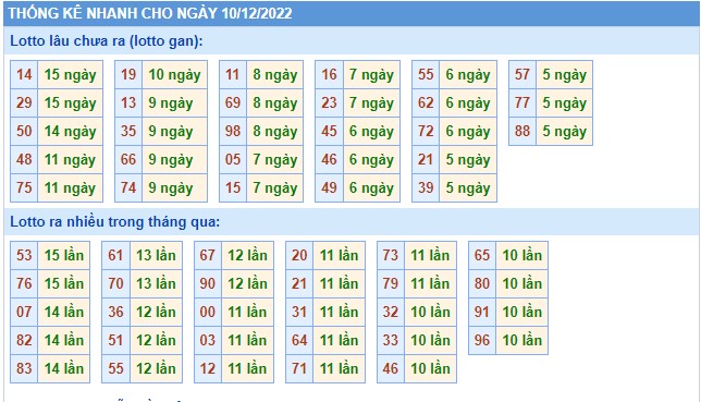 Thống kê XSMB thứ 7 hôm nay