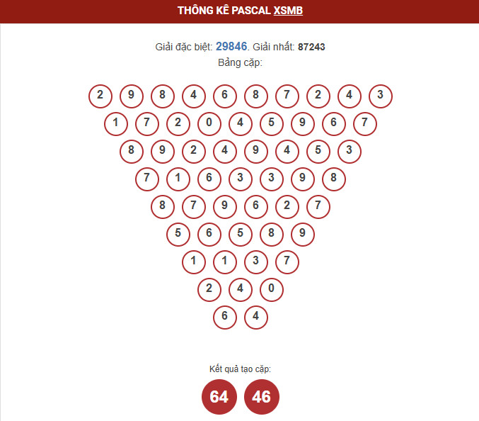 ​​thong-ke-pascal