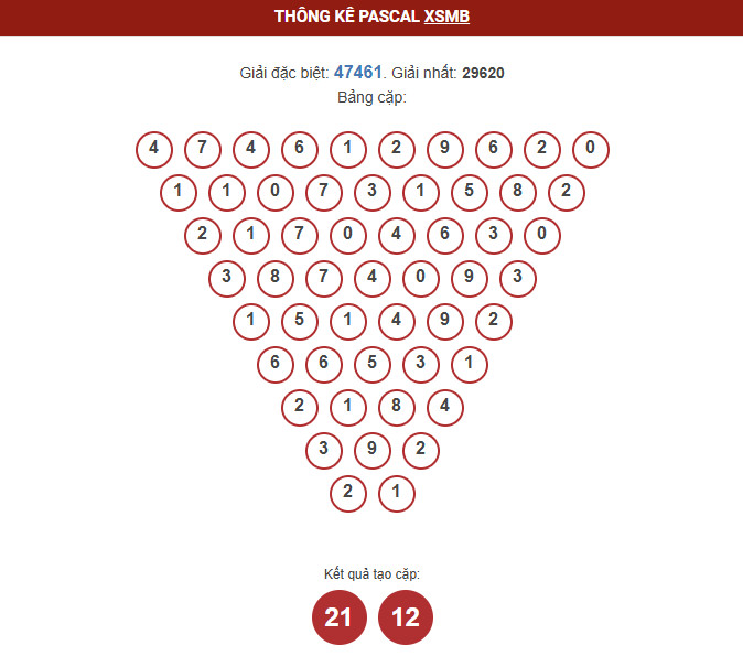 ​​thong-ke-pascal