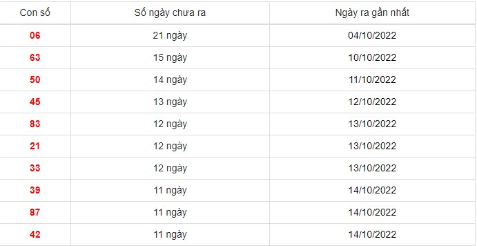 Thống kê XSMB ngày 26/10/2022