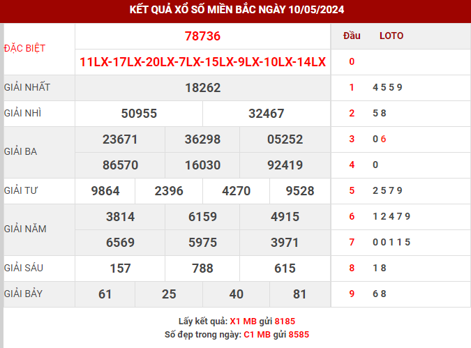 Thống kê XSMB ngày 11/5/2024 thứ 7 hôm nay