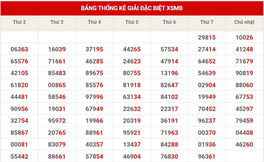 Thống kê XSMB ngày 18/6/2023 - Thống kê XSMB chủ nhật  7