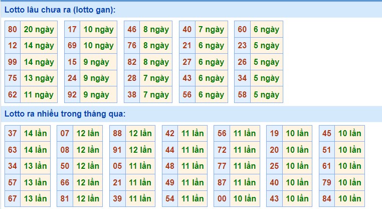Thống kê XSMB ngày 18/6/2023 - Thống kê XSMB chủ nhật  2