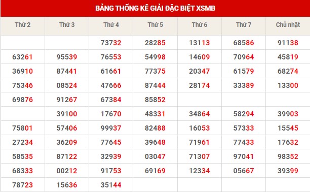 Thống kê XSMB ngày 21/3/2024 - Thống kê XSMB thứ 5 1