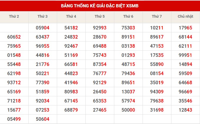 Thống kê XSMB ngày 26/10/2022 - Thống kê xổ số miền Bắc thứ 4 hôm nay