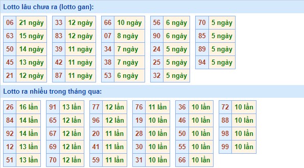 Thống kê XSMB ngày 26/10/2022