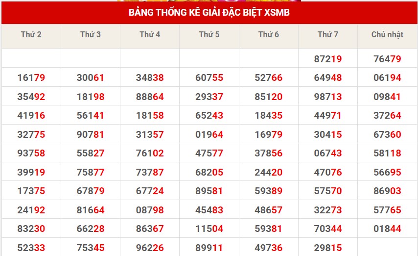 Thống kê XSMB ngày 9/4/2023 - Thống kê XSMB chủ nhật 11