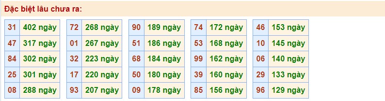 Thống kê XSMB ngày 9/4/2023 - Thống kê XSMB chủ nhật 3