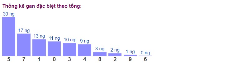 Thống kê XSMB ngày 9/4/2023 - Thống kê XSMB chủ nhật 5